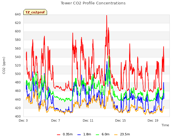 Explore the graph:Tower CO2 Profile Concentrations in a new window