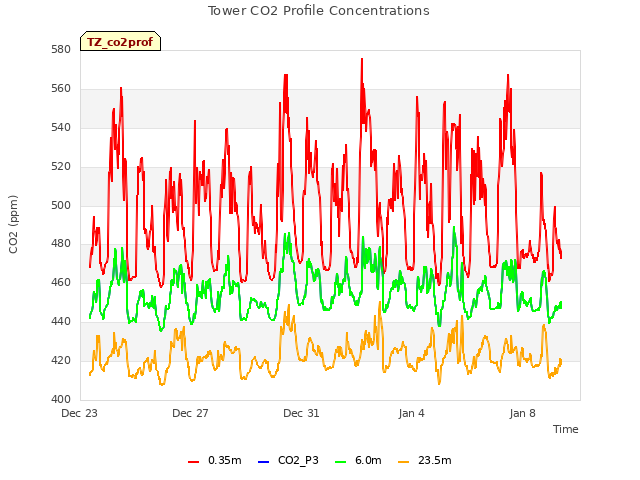 Explore the graph:Tower CO2 Profile Concentrations in a new window