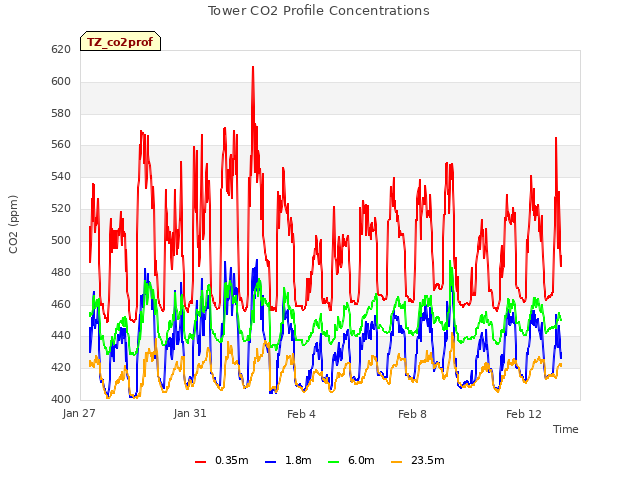 Explore the graph:Tower CO2 Profile Concentrations in a new window