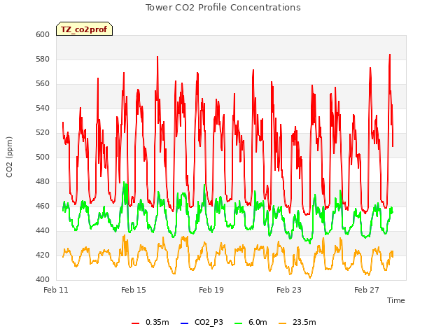 Explore the graph:Tower CO2 Profile Concentrations in a new window