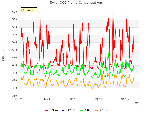 Explore the graph:Tower CO2 Profile Concentrations in a new window