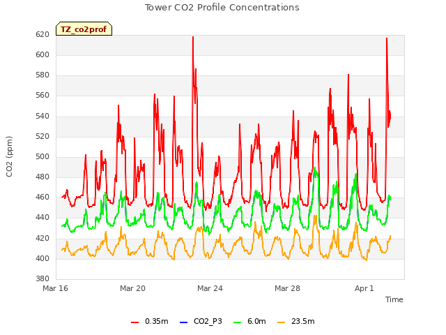 Explore the graph:Tower CO2 Profile Concentrations in a new window