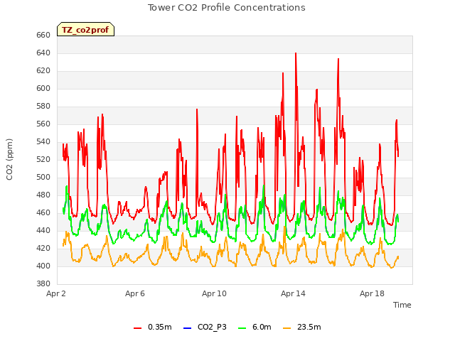 Explore the graph:Tower CO2 Profile Concentrations in a new window