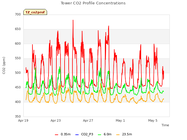 Explore the graph:Tower CO2 Profile Concentrations in a new window