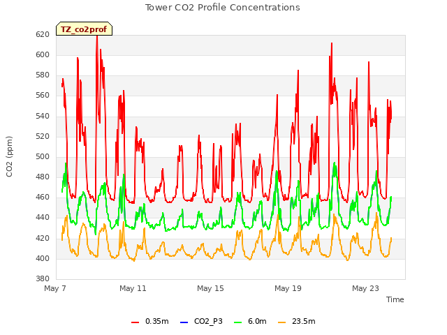 Explore the graph:Tower CO2 Profile Concentrations in a new window