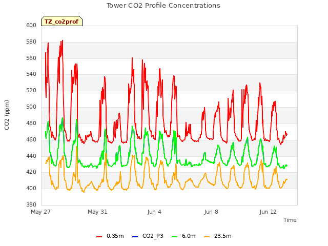 Explore the graph:Tower CO2 Profile Concentrations in a new window