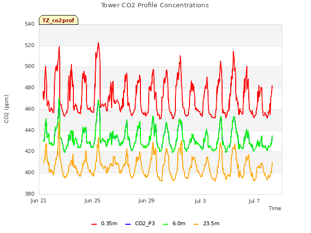 Explore the graph:Tower CO2 Profile Concentrations in a new window