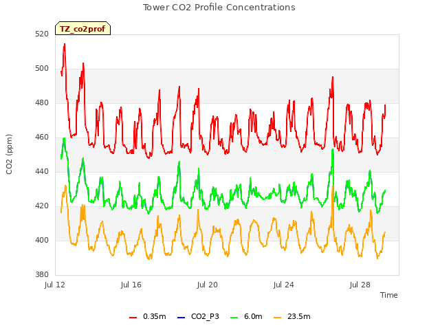 Explore the graph:Tower CO2 Profile Concentrations in a new window