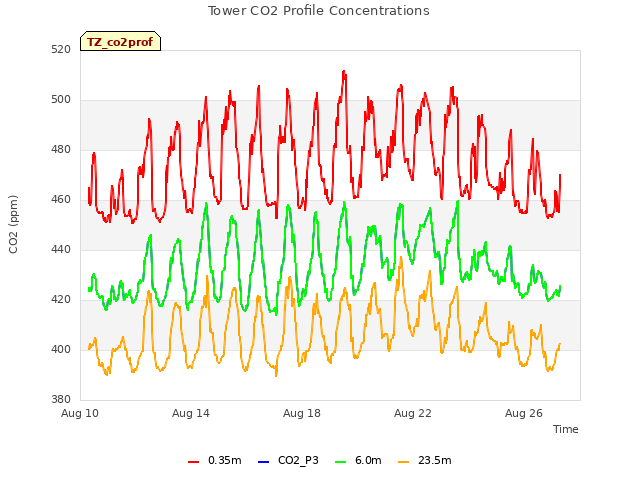 Explore the graph:Tower CO2 Profile Concentrations in a new window