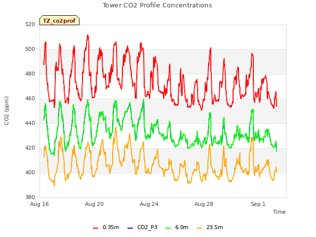 Explore the graph:Tower CO2 Profile Concentrations in a new window