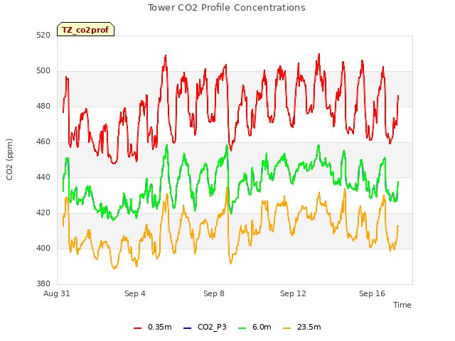 Explore the graph:Tower CO2 Profile Concentrations in a new window