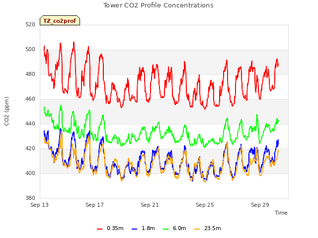 Explore the graph:Tower CO2 Profile Concentrations in a new window