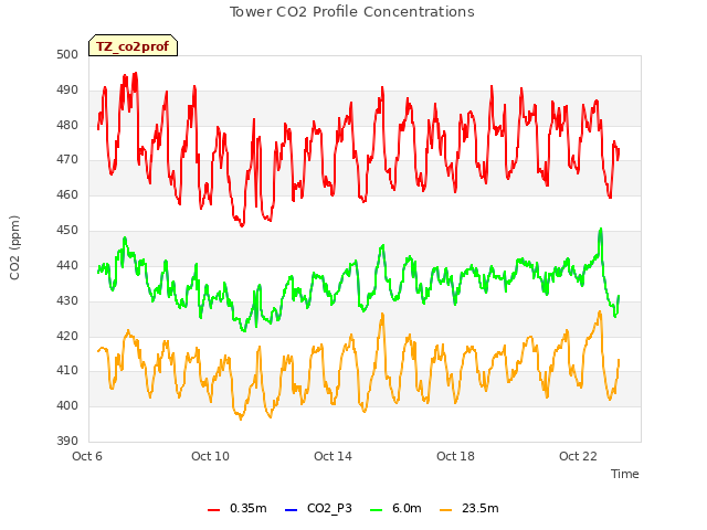 Explore the graph:Tower CO2 Profile Concentrations in a new window