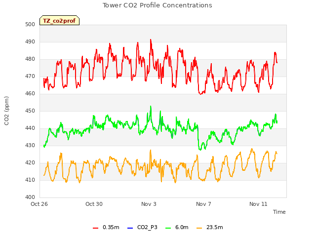 Explore the graph:Tower CO2 Profile Concentrations in a new window