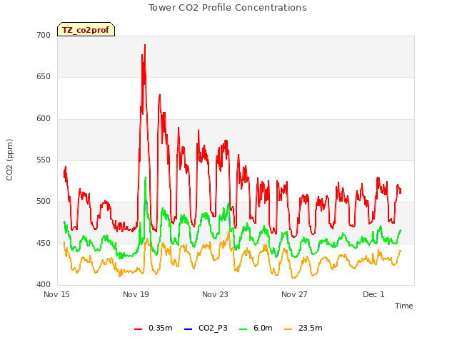 Explore the graph:Tower CO2 Profile Concentrations in a new window