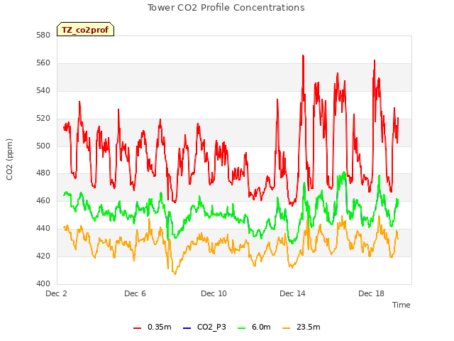 Explore the graph:Tower CO2 Profile Concentrations in a new window