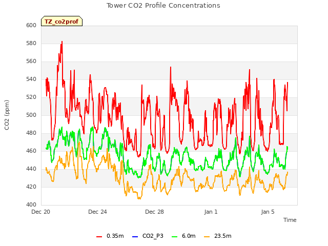 Explore the graph:Tower CO2 Profile Concentrations in a new window