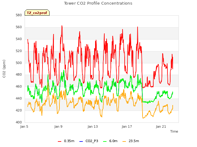 Explore the graph:Tower CO2 Profile Concentrations in a new window