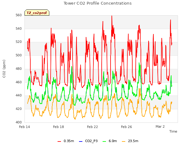 Explore the graph:Tower CO2 Profile Concentrations in a new window