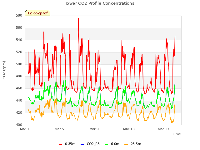 Explore the graph:Tower CO2 Profile Concentrations in a new window