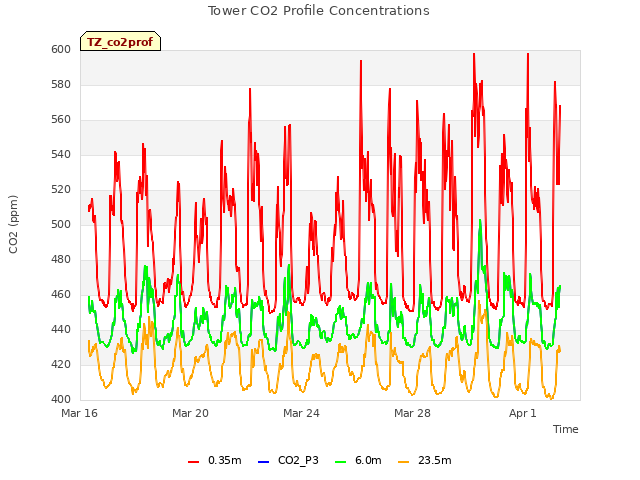 Explore the graph:Tower CO2 Profile Concentrations in a new window