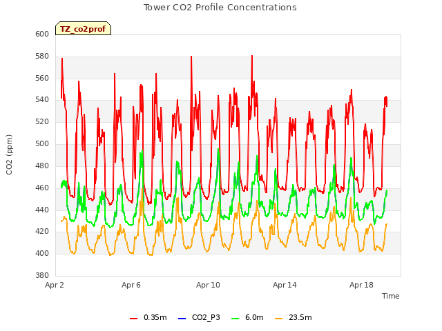 Explore the graph:Tower CO2 Profile Concentrations in a new window