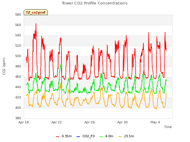 Explore the graph:Tower CO2 Profile Concentrations in a new window