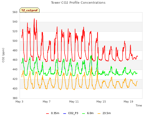 Explore the graph:Tower CO2 Profile Concentrations in a new window