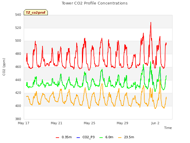 Explore the graph:Tower CO2 Profile Concentrations in a new window