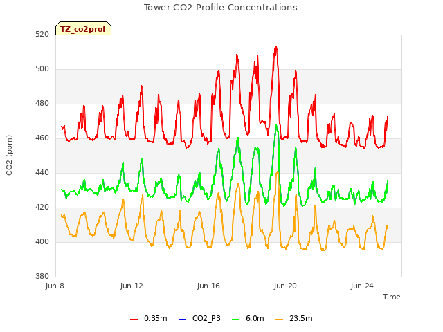 Explore the graph:Tower CO2 Profile Concentrations in a new window