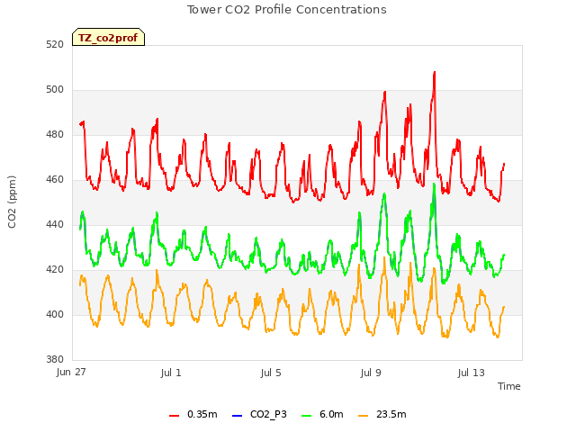 Explore the graph:Tower CO2 Profile Concentrations in a new window