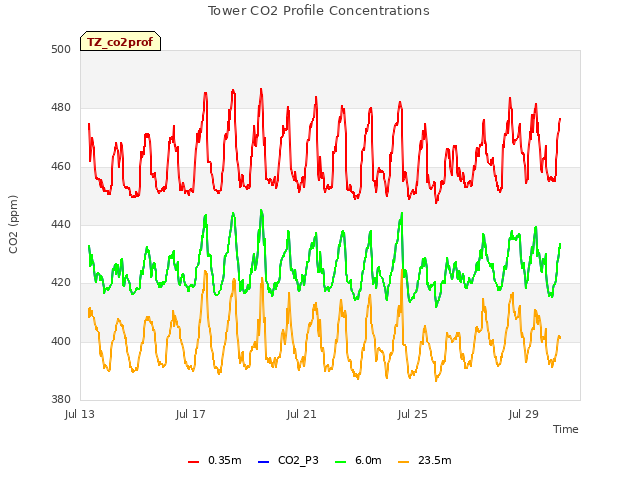 Explore the graph:Tower CO2 Profile Concentrations in a new window