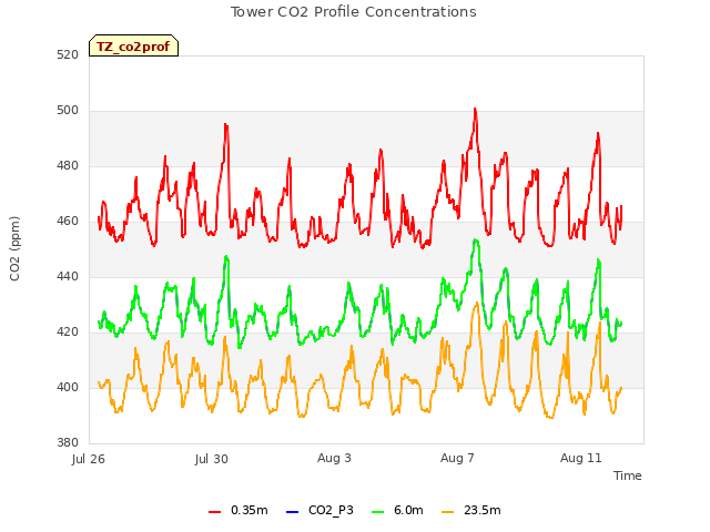 Explore the graph:Tower CO2 Profile Concentrations in a new window