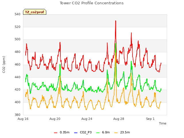 Explore the graph:Tower CO2 Profile Concentrations in a new window