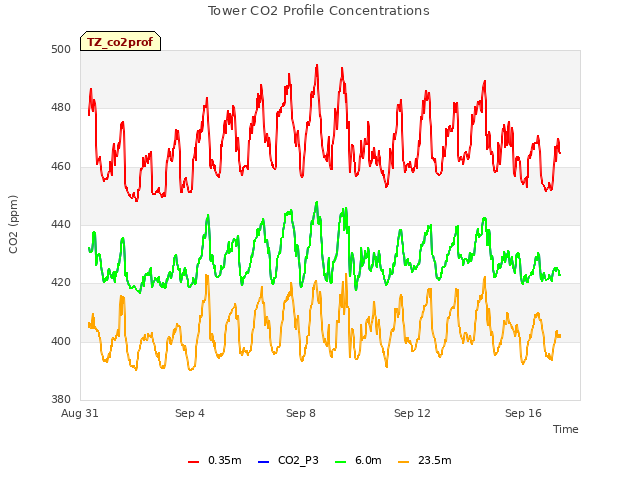 Explore the graph:Tower CO2 Profile Concentrations in a new window