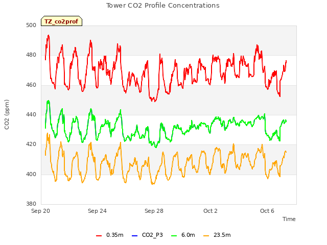 Explore the graph:Tower CO2 Profile Concentrations in a new window