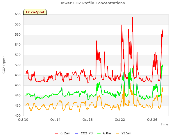 Explore the graph:Tower CO2 Profile Concentrations in a new window