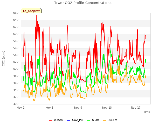 Explore the graph:Tower CO2 Profile Concentrations in a new window