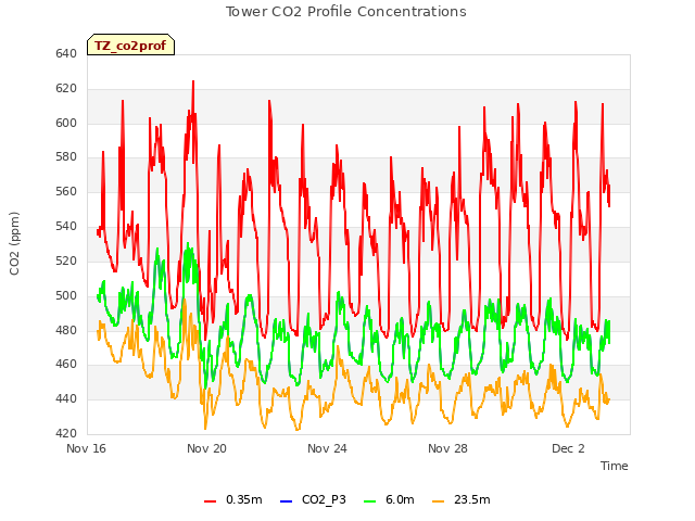 Explore the graph:Tower CO2 Profile Concentrations in a new window