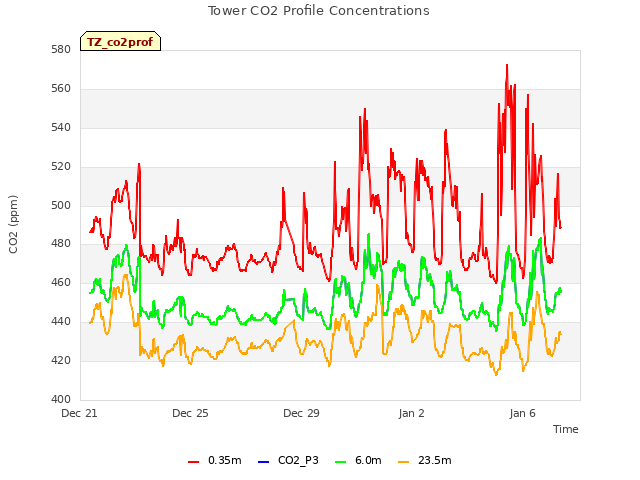 Explore the graph:Tower CO2 Profile Concentrations in a new window