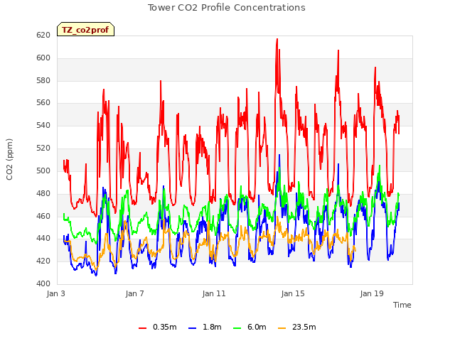 Explore the graph:Tower CO2 Profile Concentrations in a new window