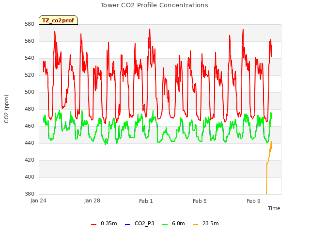 Explore the graph:Tower CO2 Profile Concentrations in a new window