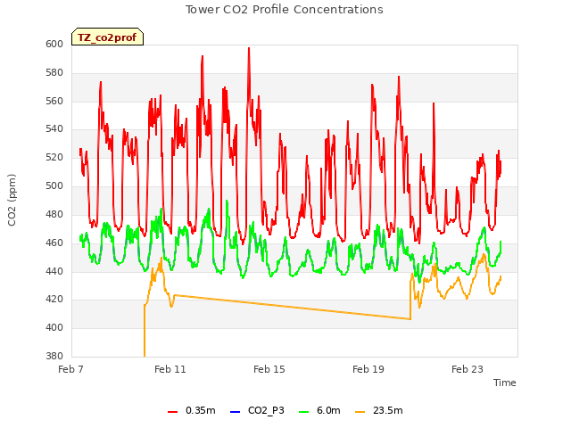 Explore the graph:Tower CO2 Profile Concentrations in a new window