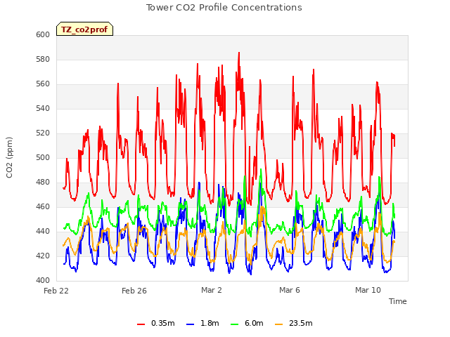 Explore the graph:Tower CO2 Profile Concentrations in a new window