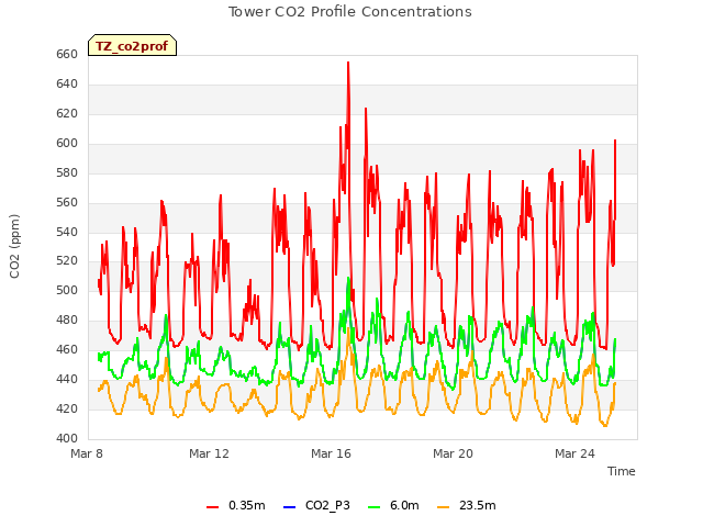 Explore the graph:Tower CO2 Profile Concentrations in a new window