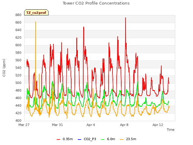 Explore the graph:Tower CO2 Profile Concentrations in a new window