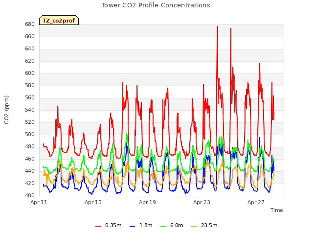 Explore the graph:Tower CO2 Profile Concentrations in a new window