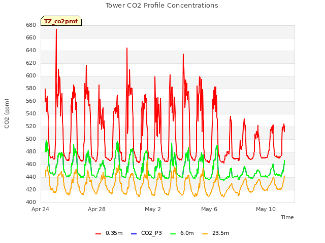 Explore the graph:Tower CO2 Profile Concentrations in a new window