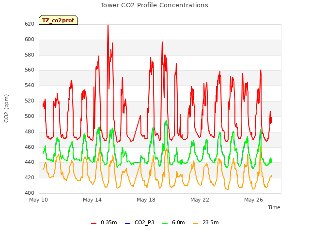 Explore the graph:Tower CO2 Profile Concentrations in a new window