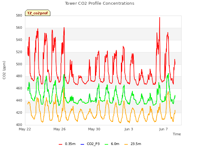 Explore the graph:Tower CO2 Profile Concentrations in a new window